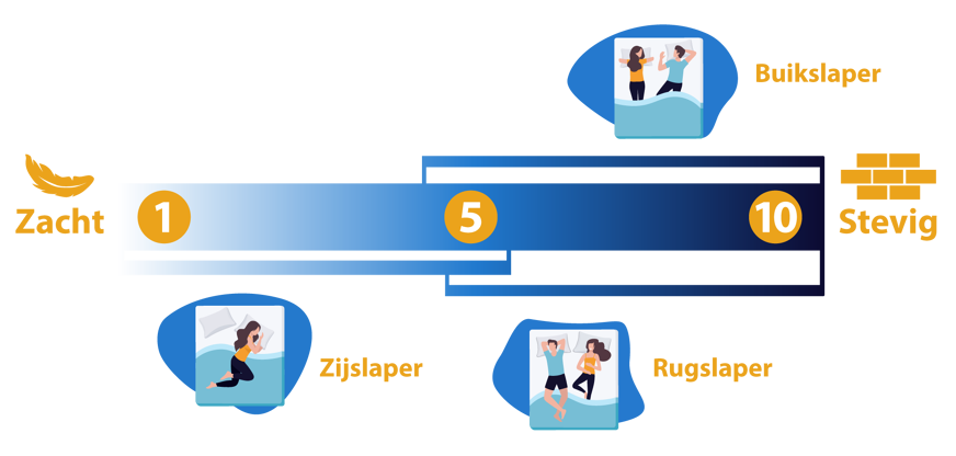 matras hardheid per lighouding